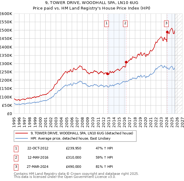 9, TOWER DRIVE, WOODHALL SPA, LN10 6UG: Price paid vs HM Land Registry's House Price Index