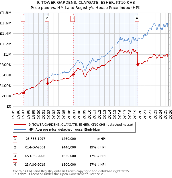9, TOWER GARDENS, CLAYGATE, ESHER, KT10 0HB: Price paid vs HM Land Registry's House Price Index