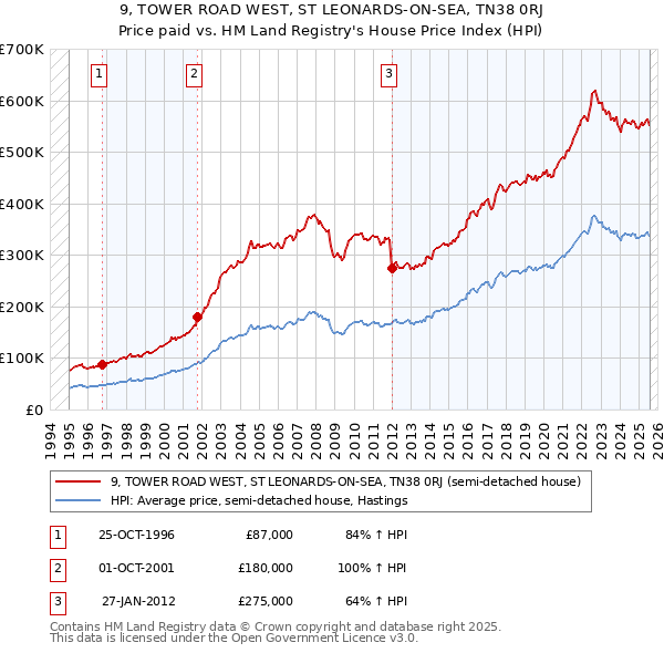 9, TOWER ROAD WEST, ST LEONARDS-ON-SEA, TN38 0RJ: Price paid vs HM Land Registry's House Price Index