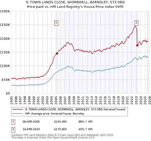 9, TOWN LANDS CLOSE, WOMBWELL, BARNSLEY, S73 0BQ: Price paid vs HM Land Registry's House Price Index