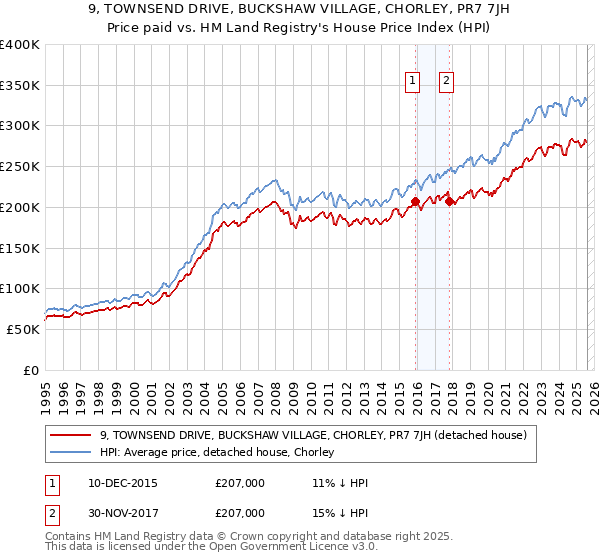 9, TOWNSEND DRIVE, BUCKSHAW VILLAGE, CHORLEY, PR7 7JH: Price paid vs HM Land Registry's House Price Index