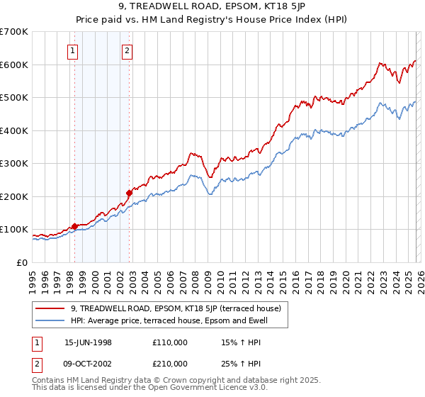 9, TREADWELL ROAD, EPSOM, KT18 5JP: Price paid vs HM Land Registry's House Price Index