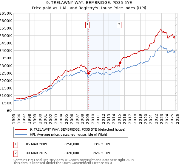 9, TRELAWNY WAY, BEMBRIDGE, PO35 5YE: Price paid vs HM Land Registry's House Price Index