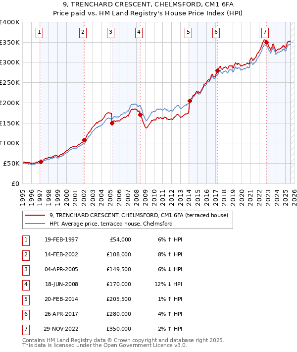 9, TRENCHARD CRESCENT, CHELMSFORD, CM1 6FA: Price paid vs HM Land Registry's House Price Index