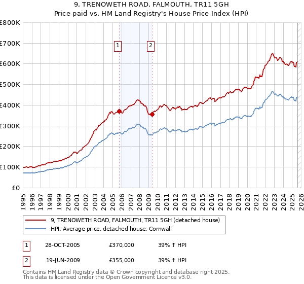 9, TRENOWETH ROAD, FALMOUTH, TR11 5GH: Price paid vs HM Land Registry's House Price Index