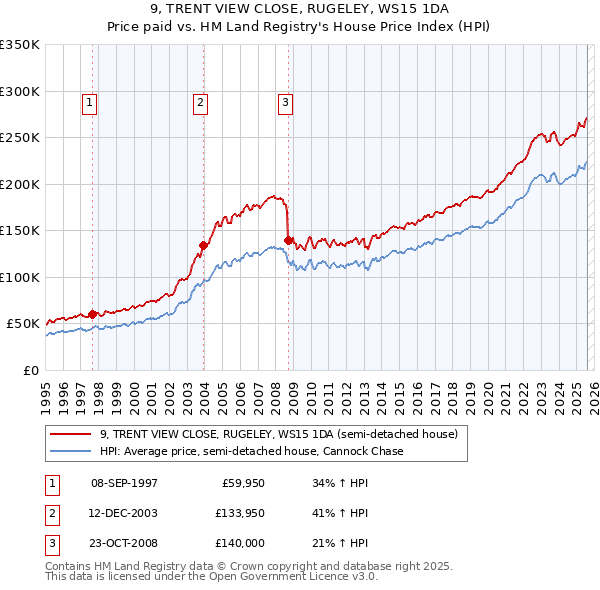 9, TRENT VIEW CLOSE, RUGELEY, WS15 1DA: Price paid vs HM Land Registry's House Price Index