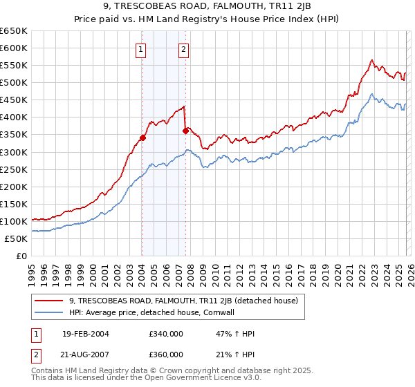 9, TRESCOBEAS ROAD, FALMOUTH, TR11 2JB: Price paid vs HM Land Registry's House Price Index
