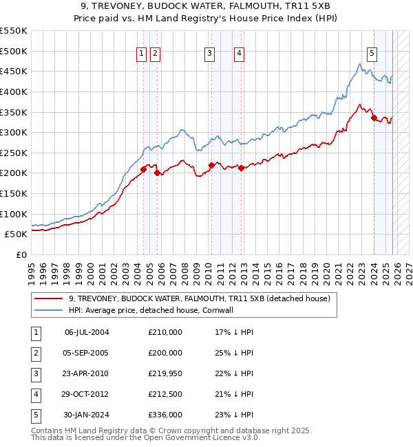 9, TREVONEY, BUDOCK WATER, FALMOUTH, TR11 5XB: Price paid vs HM Land Registry's House Price Index