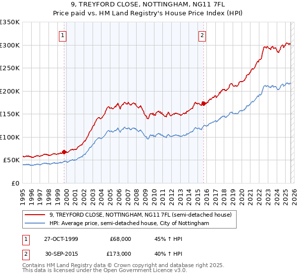 9, TREYFORD CLOSE, NOTTINGHAM, NG11 7FL: Price paid vs HM Land Registry's House Price Index