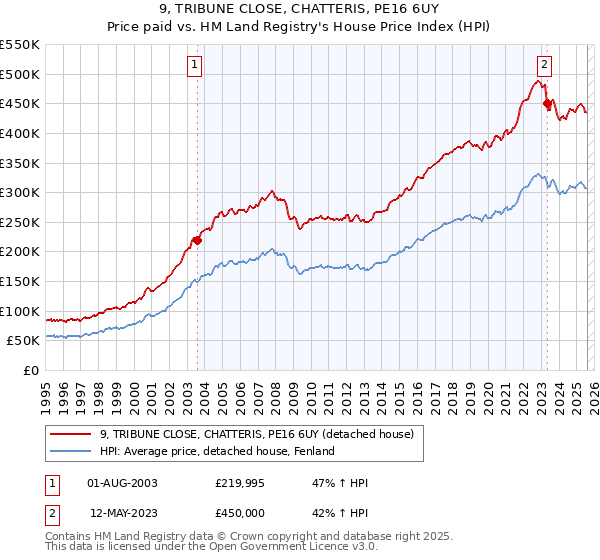 9, TRIBUNE CLOSE, CHATTERIS, PE16 6UY: Price paid vs HM Land Registry's House Price Index