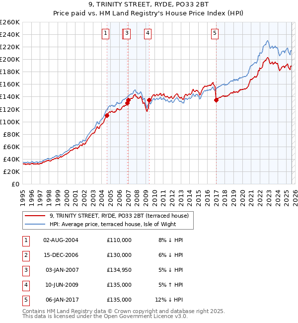 9, TRINITY STREET, RYDE, PO33 2BT: Price paid vs HM Land Registry's House Price Index