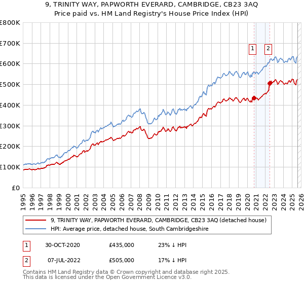 9, TRINITY WAY, PAPWORTH EVERARD, CAMBRIDGE, CB23 3AQ: Price paid vs HM Land Registry's House Price Index