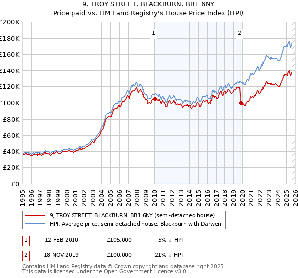 9, TROY STREET, BLACKBURN, BB1 6NY: Price paid vs HM Land Registry's House Price Index
