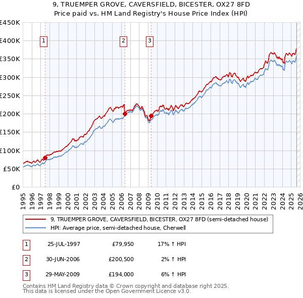 9, TRUEMPER GROVE, CAVERSFIELD, BICESTER, OX27 8FD: Price paid vs HM Land Registry's House Price Index