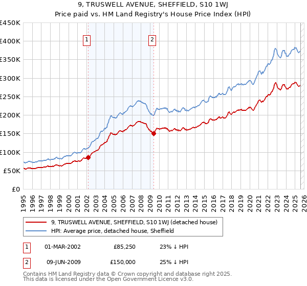 9, TRUSWELL AVENUE, SHEFFIELD, S10 1WJ: Price paid vs HM Land Registry's House Price Index