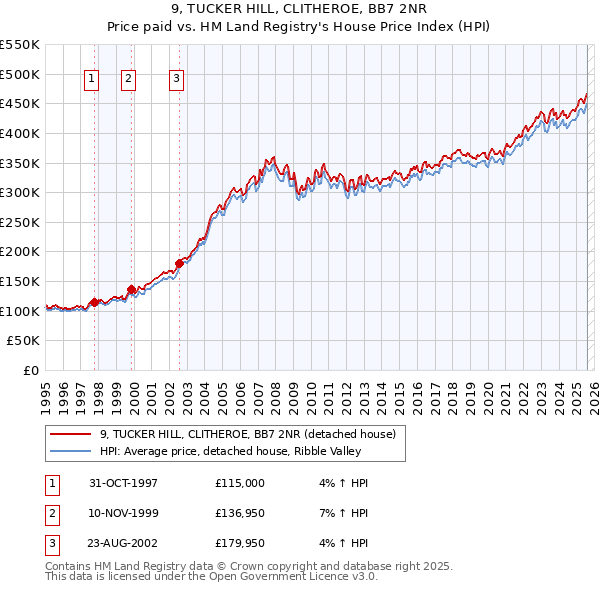 9, TUCKER HILL, CLITHEROE, BB7 2NR: Price paid vs HM Land Registry's House Price Index