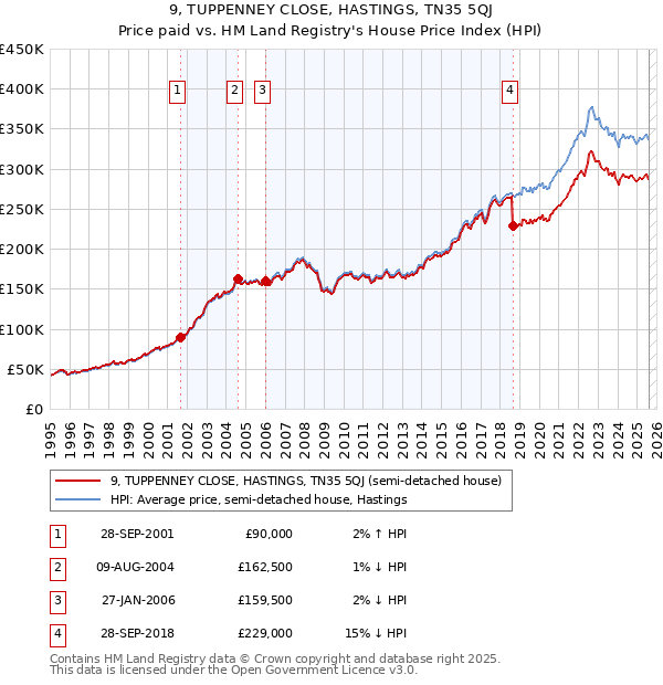 9, TUPPENNEY CLOSE, HASTINGS, TN35 5QJ: Price paid vs HM Land Registry's House Price Index