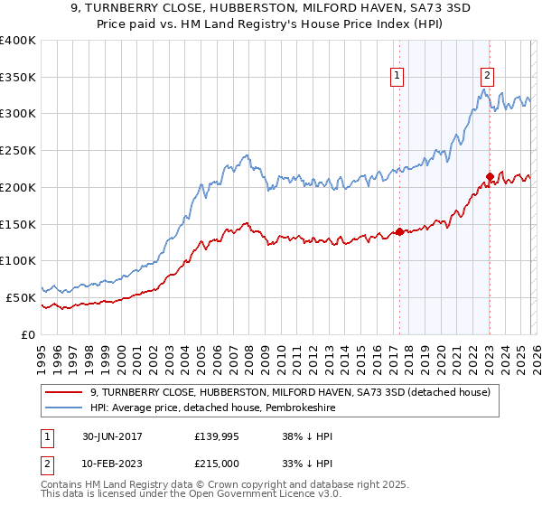 9, TURNBERRY CLOSE, HUBBERSTON, MILFORD HAVEN, SA73 3SD: Price paid vs HM Land Registry's House Price Index