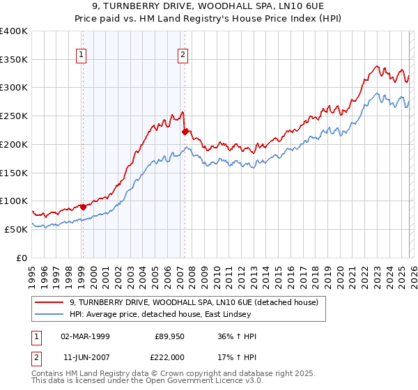 9, TURNBERRY DRIVE, WOODHALL SPA, LN10 6UE: Price paid vs HM Land Registry's House Price Index