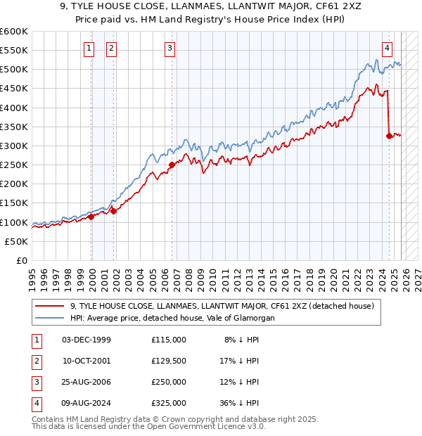 9, TYLE HOUSE CLOSE, LLANMAES, LLANTWIT MAJOR, CF61 2XZ: Price paid vs HM Land Registry's House Price Index