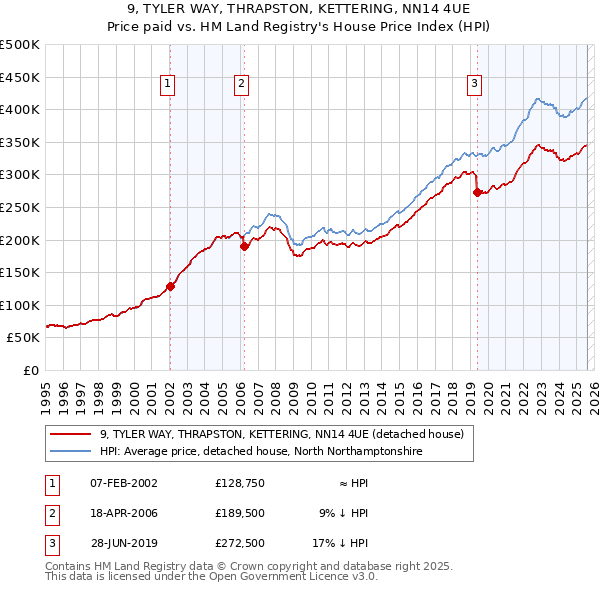 9, TYLER WAY, THRAPSTON, KETTERING, NN14 4UE: Price paid vs HM Land Registry's House Price Index