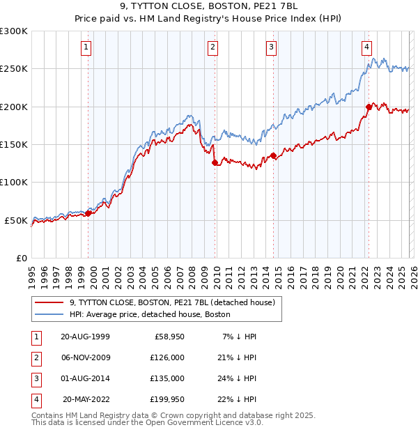 9, TYTTON CLOSE, BOSTON, PE21 7BL: Price paid vs HM Land Registry's House Price Index