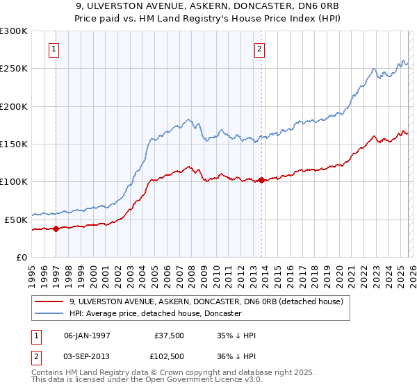 9, ULVERSTON AVENUE, ASKERN, DONCASTER, DN6 0RB: Price paid vs HM Land Registry's House Price Index