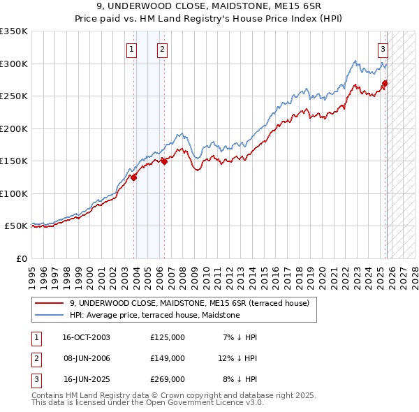 9, UNDERWOOD CLOSE, MAIDSTONE, ME15 6SR: Price paid vs HM Land Registry's House Price Index