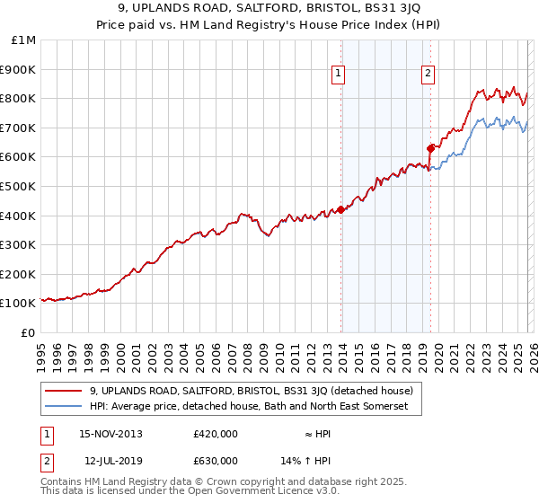 9, UPLANDS ROAD, SALTFORD, BRISTOL, BS31 3JQ: Price paid vs HM Land Registry's House Price Index