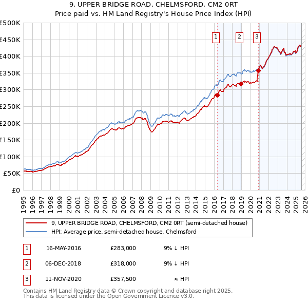 9, UPPER BRIDGE ROAD, CHELMSFORD, CM2 0RT: Price paid vs HM Land Registry's House Price Index