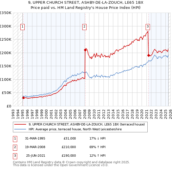 9, UPPER CHURCH STREET, ASHBY-DE-LA-ZOUCH, LE65 1BX: Price paid vs HM Land Registry's House Price Index