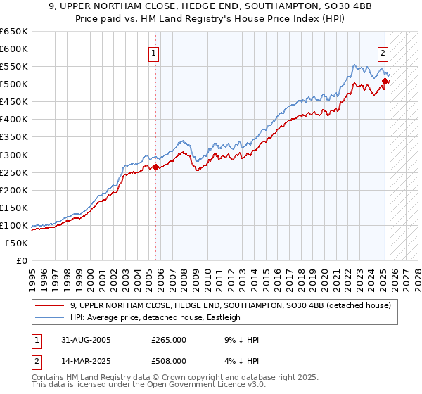9, UPPER NORTHAM CLOSE, HEDGE END, SOUTHAMPTON, SO30 4BB: Price paid vs HM Land Registry's House Price Index