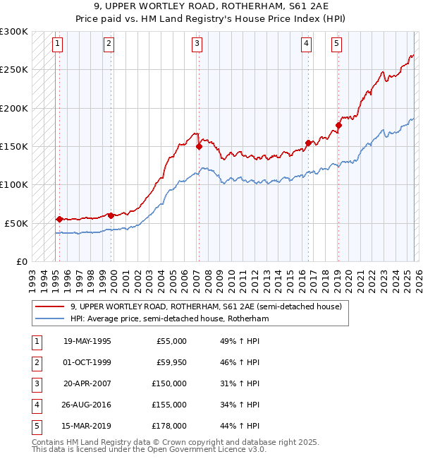 9, UPPER WORTLEY ROAD, ROTHERHAM, S61 2AE: Price paid vs HM Land Registry's House Price Index