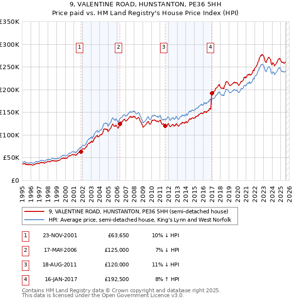 9, VALENTINE ROAD, HUNSTANTON, PE36 5HH: Price paid vs HM Land Registry's House Price Index