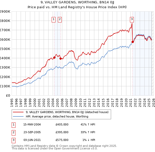 9, VALLEY GARDENS, WORTHING, BN14 0JJ: Price paid vs HM Land Registry's House Price Index