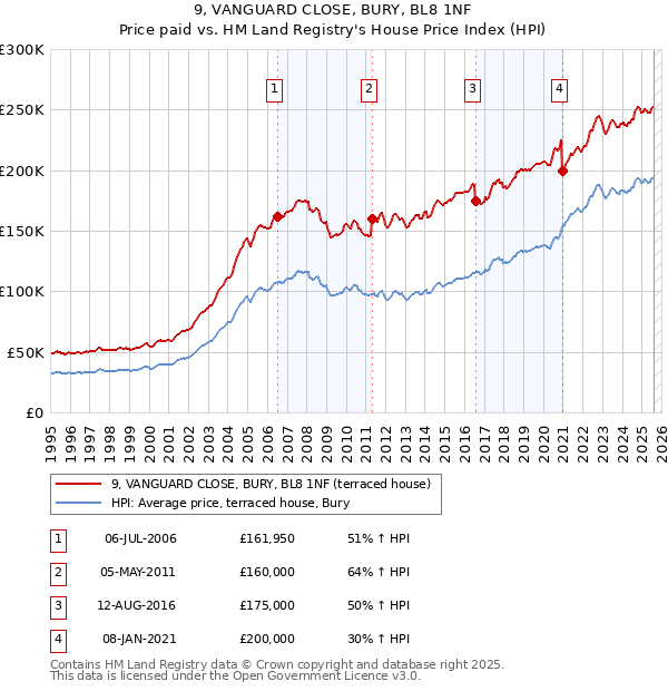9, VANGUARD CLOSE, BURY, BL8 1NF: Price paid vs HM Land Registry's House Price Index