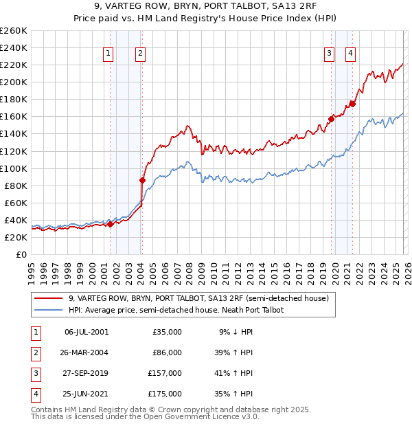 9, VARTEG ROW, BRYN, PORT TALBOT, SA13 2RF: Price paid vs HM Land Registry's House Price Index
