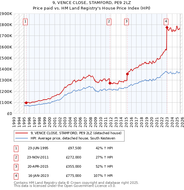 9, VENCE CLOSE, STAMFORD, PE9 2LZ: Price paid vs HM Land Registry's House Price Index