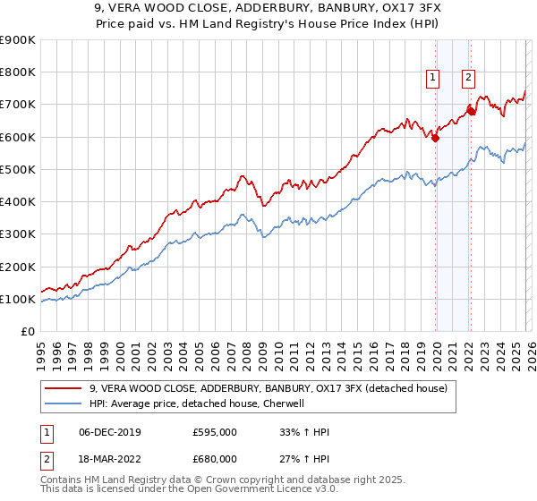 9, VERA WOOD CLOSE, ADDERBURY, BANBURY, OX17 3FX: Price paid vs HM Land Registry's House Price Index