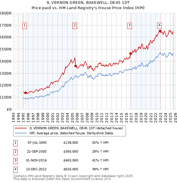 9, VERNON GREEN, BAKEWELL, DE45 1DT: Price paid vs HM Land Registry's House Price Index