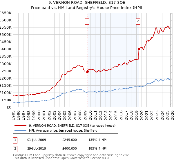 9, VERNON ROAD, SHEFFIELD, S17 3QE: Price paid vs HM Land Registry's House Price Index
