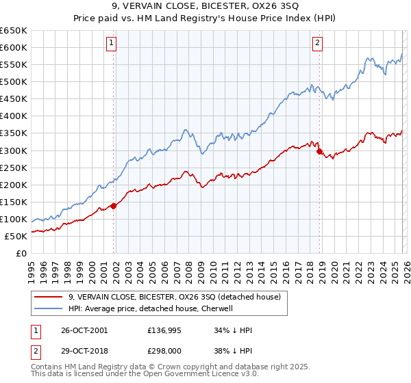 9, VERVAIN CLOSE, BICESTER, OX26 3SQ: Price paid vs HM Land Registry's House Price Index