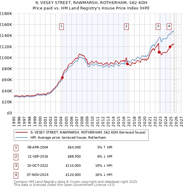 9, VESEY STREET, RAWMARSH, ROTHERHAM, S62 6DH: Price paid vs HM Land Registry's House Price Index