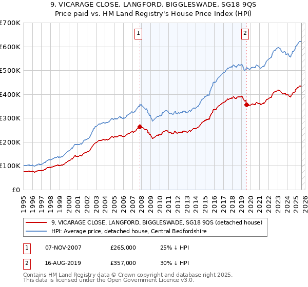 9, VICARAGE CLOSE, LANGFORD, BIGGLESWADE, SG18 9QS: Price paid vs HM Land Registry's House Price Index