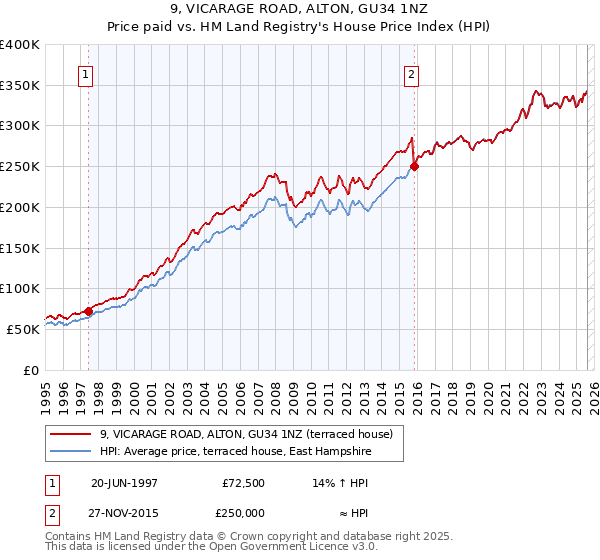 9, VICARAGE ROAD, ALTON, GU34 1NZ: Price paid vs HM Land Registry's House Price Index