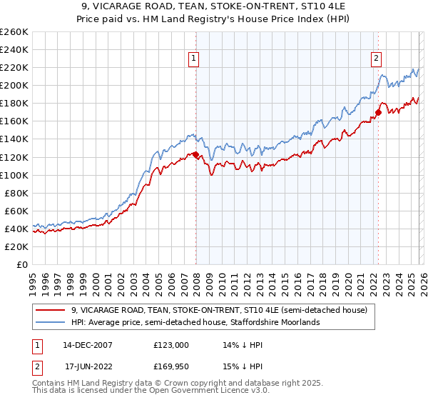 9, VICARAGE ROAD, TEAN, STOKE-ON-TRENT, ST10 4LE: Price paid vs HM Land Registry's House Price Index