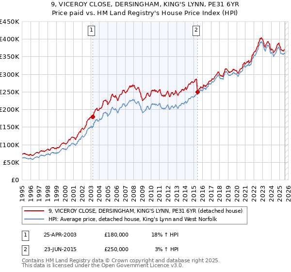 9, VICEROY CLOSE, DERSINGHAM, KING'S LYNN, PE31 6YR: Price paid vs HM Land Registry's House Price Index