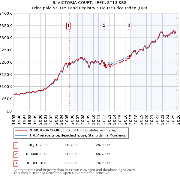 9, VICTORIA COURT, LEEK, ST13 8BS: Price paid vs HM Land Registry's House Price Index