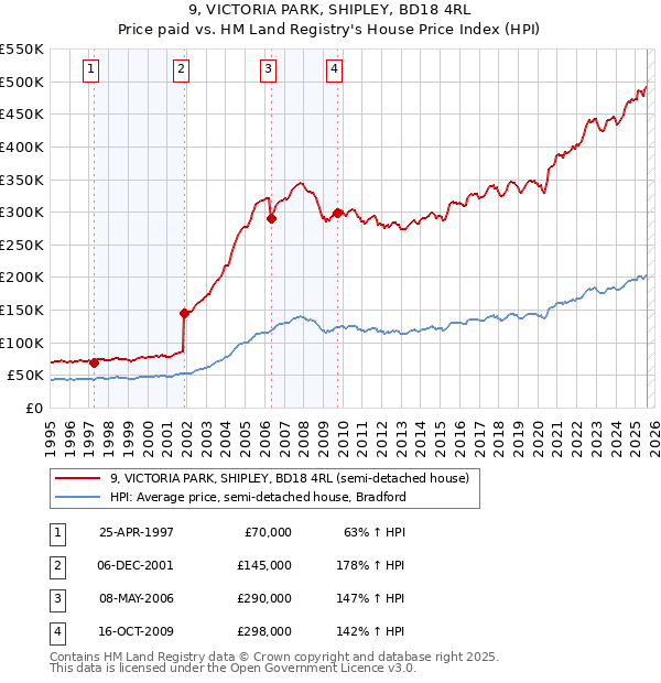9, VICTORIA PARK, SHIPLEY, BD18 4RL: Price paid vs HM Land Registry's House Price Index