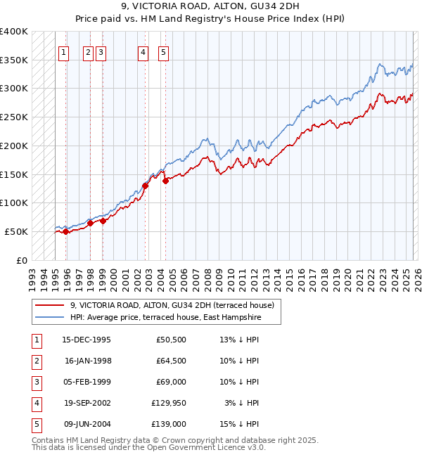 9, VICTORIA ROAD, ALTON, GU34 2DH: Price paid vs HM Land Registry's House Price Index